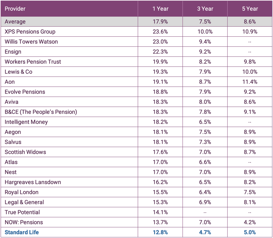 Standard Life Pension Fund Review